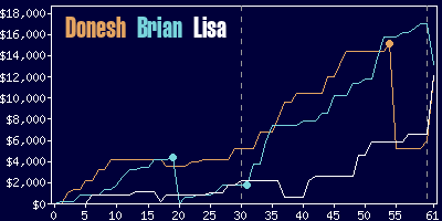 Game dynamics graph