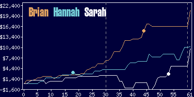 Game dynamics graph