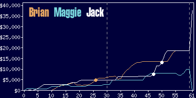 Game dynamics graph