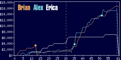 Game dynamics graph