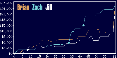 Game dynamics graph