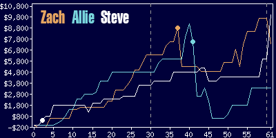 Game dynamics graph