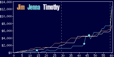 Game dynamics graph