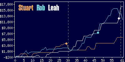 Game dynamics graph