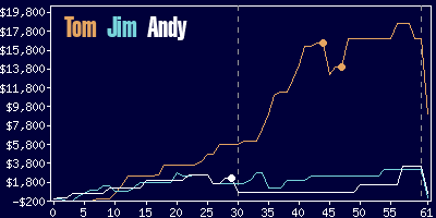 Game dynamics graph