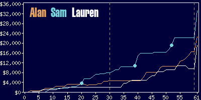 Game dynamics graph