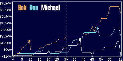 Game dynamics graph