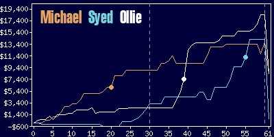 Game dynamics graph