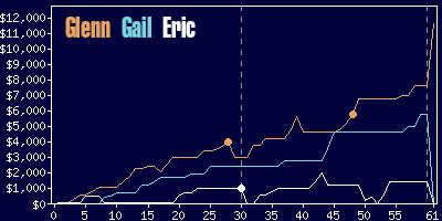 Game dynamics graph