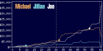 Game dynamics graph