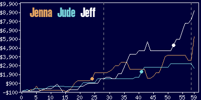 Game dynamics graph