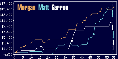 Game dynamics graph