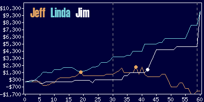 Game dynamics graph