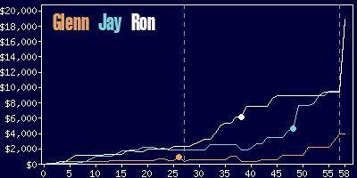 Game dynamics graph