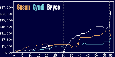 Game dynamics graph