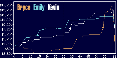 Game dynamics graph