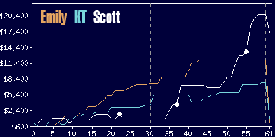 Game dynamics graph