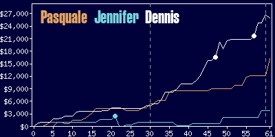 Game dynamics graph