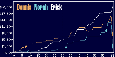 Game dynamics graph