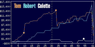 Game dynamics graph