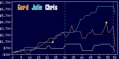 Game dynamics graph