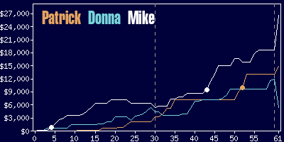 Game dynamics graph