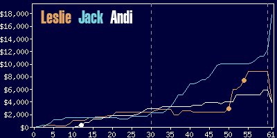 Game dynamics graph