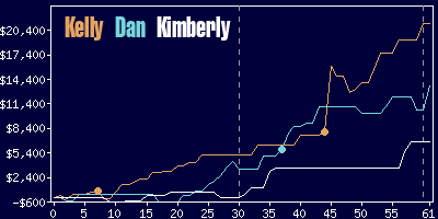 Game dynamics graph