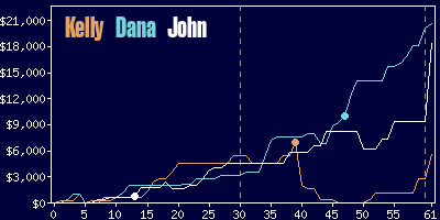 Game dynamics graph