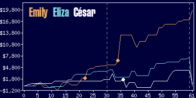 Game dynamics graph