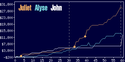 Game dynamics graph