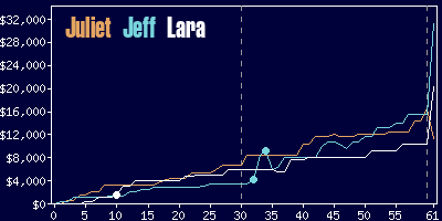 Game dynamics graph