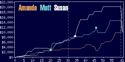 Game dynamics graph