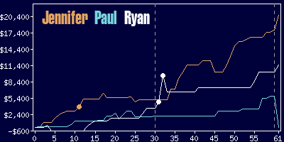 Game dynamics graph