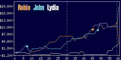 Game dynamics graph