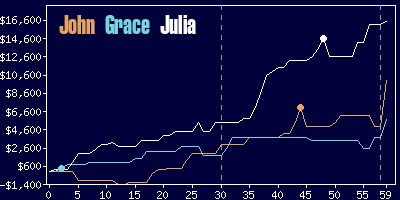 Game dynamics graph