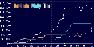 Game dynamics graph