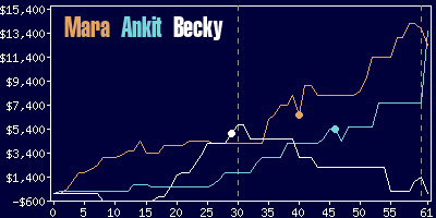 Game dynamics graph