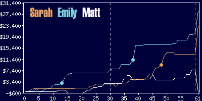 Game dynamics graph