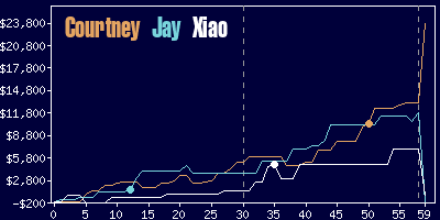 Game dynamics graph