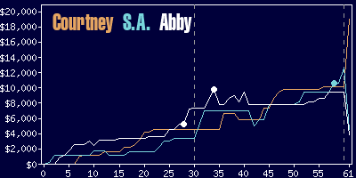 Game dynamics graph