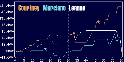 Game dynamics graph