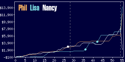 Game dynamics graph