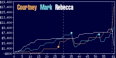 Game dynamics graph