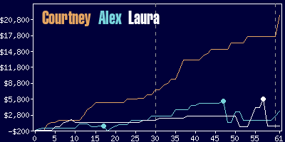 Game dynamics graph