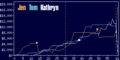 Game dynamics graph