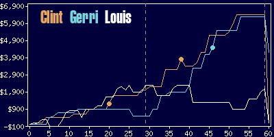 Game dynamics graph