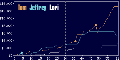 Game dynamics graph