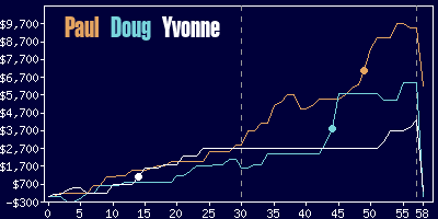 Game dynamics graph