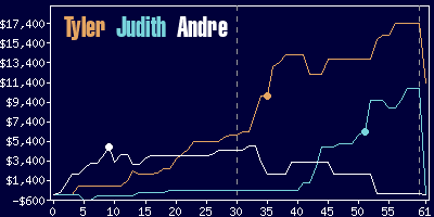 Game dynamics graph